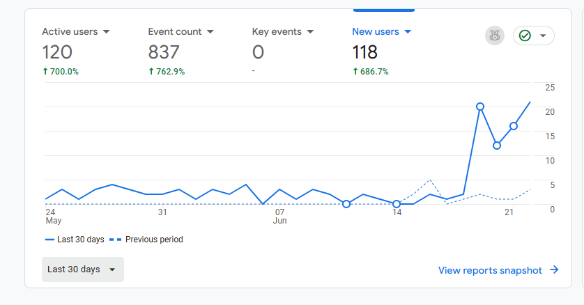 Google Analytics 4 card showing 120 active users, 837 event count, 118 new users over a 30-day window, with a sharp increase concentrated in the final week