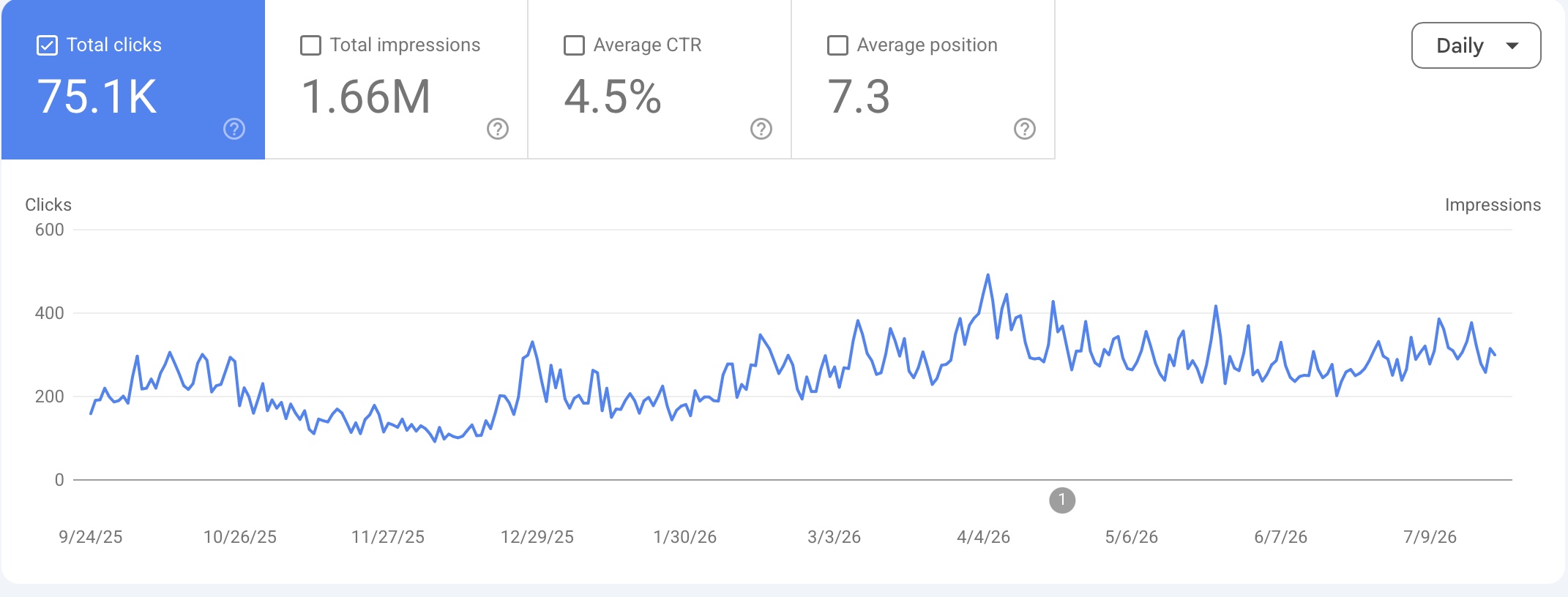 Google Search Console performance chart showing 75.1K total clicks, 1.66M impressions, 4.5% average CTR and 7.3 average position from 2025-09-24 to 2026-07-09, with daily clicks rising through the second half of the range