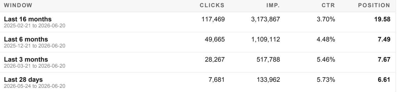Search Console table comparing clicks, impressions, CTR and average position across four time windows for one client: last 16 months (117,469 clicks / 3.70% CTR / 19.58 position), last 6 months (49,665 / 4.48% / 7.49), last 3 months (28,267 / 5.46% / 7.67), last 28 days (7,681 / 5.73% / 6.61)